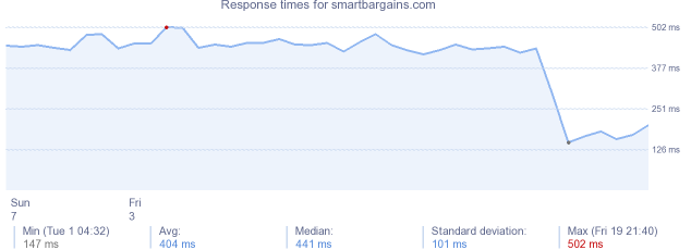 load time for smartbargains.com