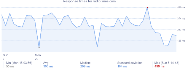 load time for radiotimes.com