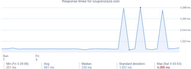 load time for couponcraze.com