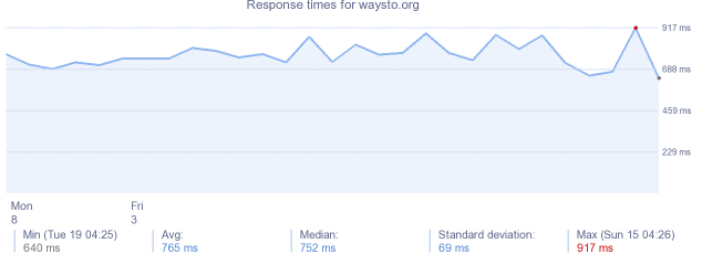 load time for waysto.org