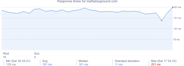 load time for mathplayground.com