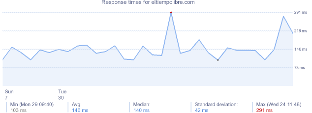 load time for eltiempolibre.com