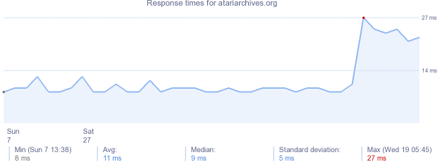 load time for atariarchives.org