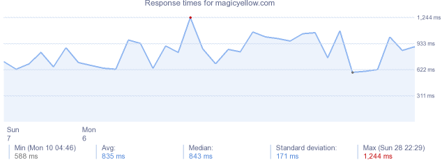 load time for magicyellow.com