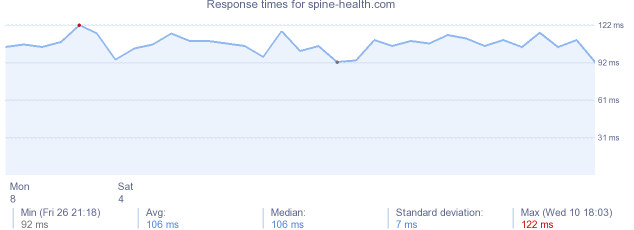 load time for spine-health.com