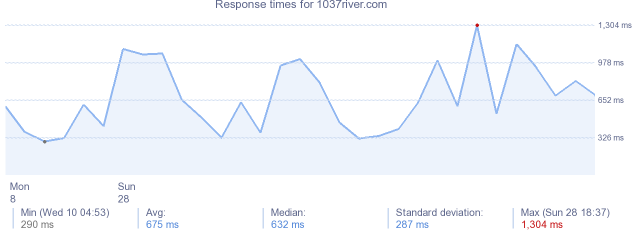 load time for 1037river.com