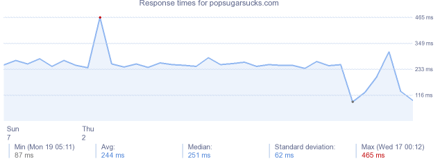 load time for popsugarsucks.com