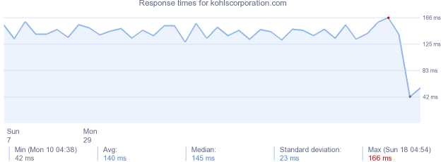 load time for kohlscorporation.com