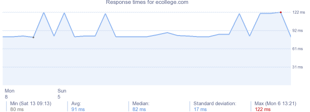 load time for ecollege.com
