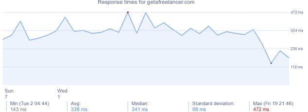 load time for getafreelancer.com