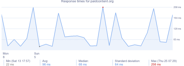 load time for paidcontent.org