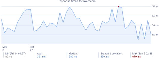 load time for wokv.com