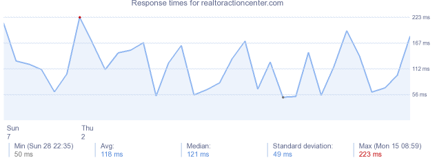 load time for realtoractioncenter.com