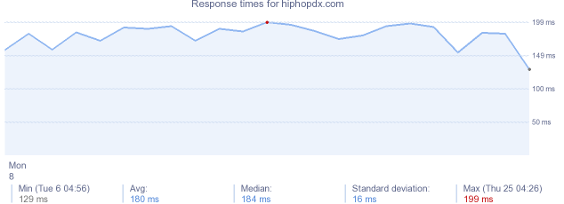 load time for hiphopdx.com