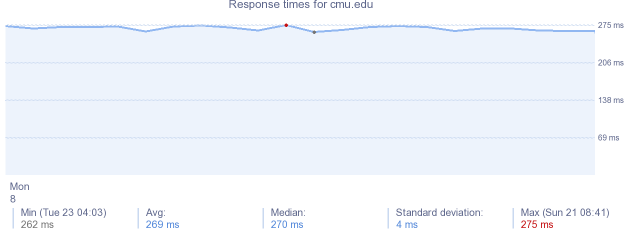 load time for cmu.edu