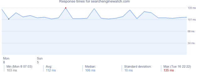 load time for searchenginewatch.com