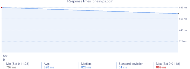 load time for esnips.com
