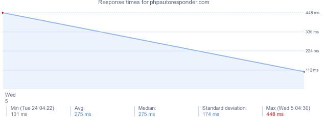 load time for phpautoresponder.com