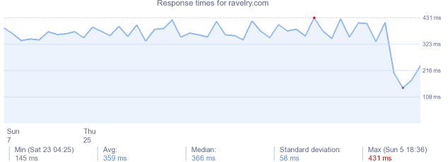 load time for ravelry.com