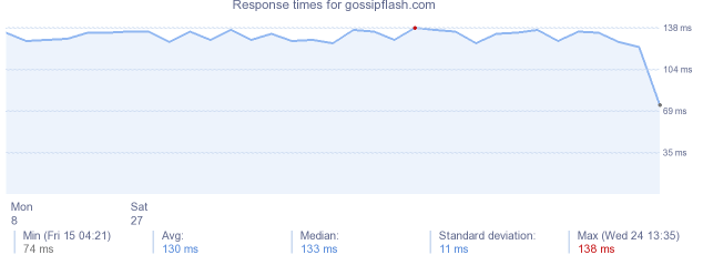 load time for gossipflash.com