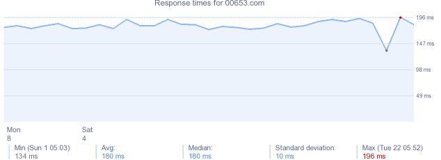 load time for 00653.com