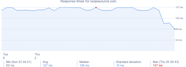 load time for recipesource.com