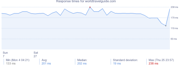 load time for worldtravelguide.com