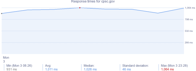 load time for cpsc.gov