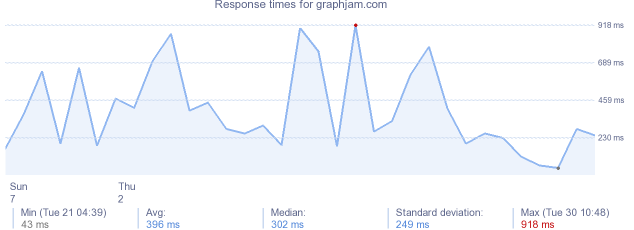 load time for graphjam.com
