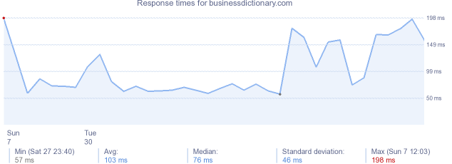 load time for businessdictionary.com