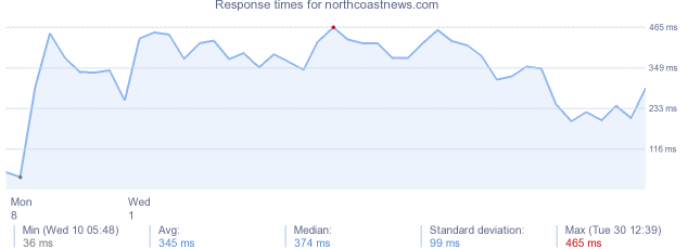 load time for northcoastnews.com