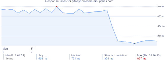 load time for pitneybowesmetersupplies.com