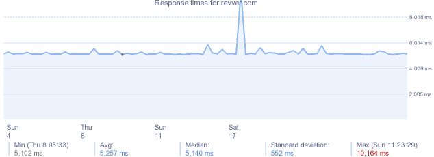 load time for revver.com