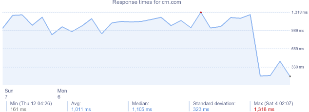 load time for crn.com