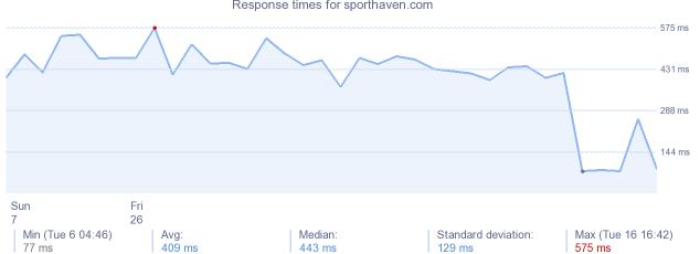 load time for sporthaven.com