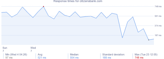 load time for citizensbank.com