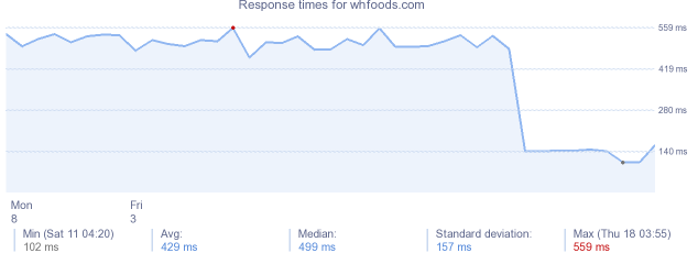 load time for whfoods.com