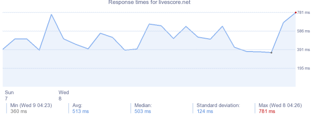 load time for livescore.net