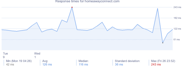 load time for homeawayconnect.com