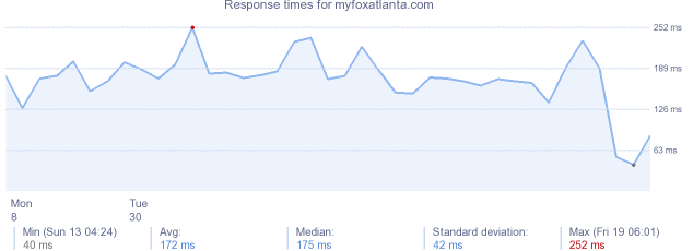 load time for myfoxatlanta.com