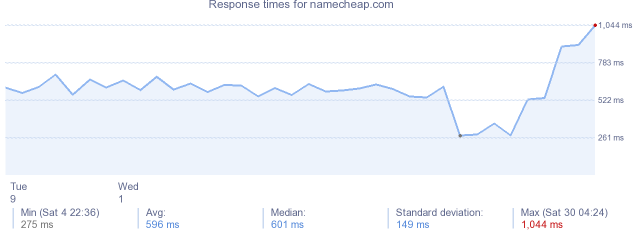 load time for namecheap.com