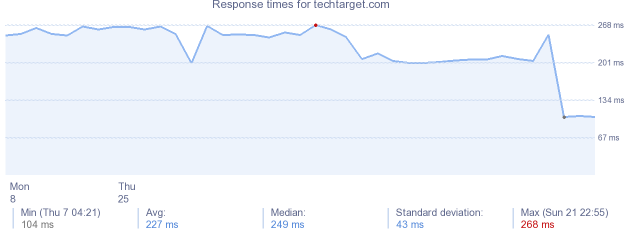 load time for techtarget.com