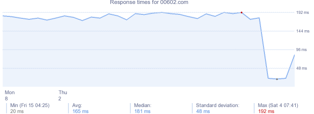 load time for 00602.com