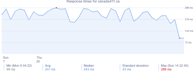 load time for canada411.ca