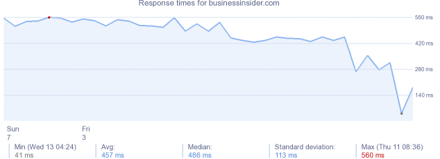 load time for businessinsider.com