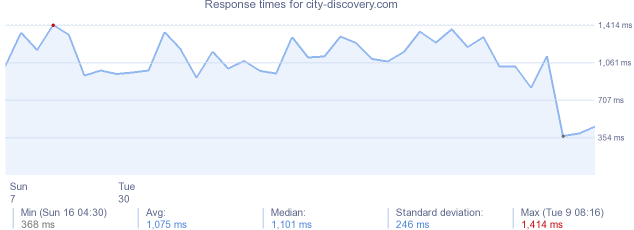 load time for city-discovery.com