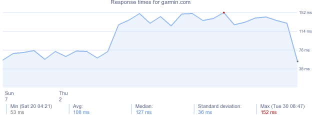 load time for garmin.com