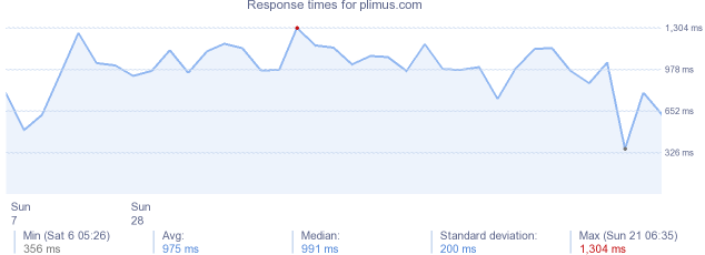 load time for plimus.com