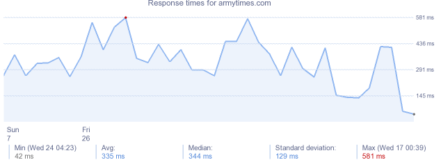 load time for armytimes.com