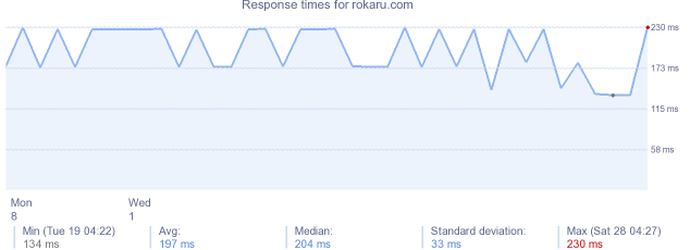 load time for rokaru.com